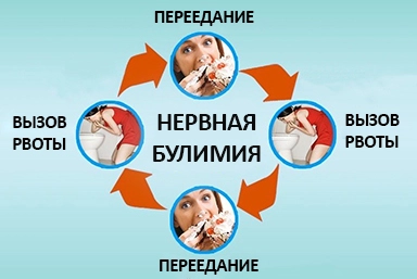 Лечение булимии в Спасске-Дальнем